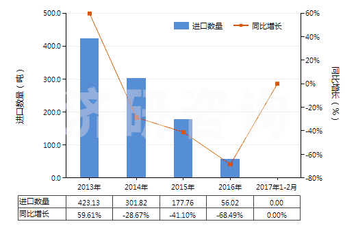 2013-2017年2月中國(guó)礦物性藥材(HS25309010)進(jìn)口量及增速統(tǒng)計(jì) 2013-2017年2月中國(guó)礦物性藥材(HS25309010)進(jìn)口量及增速統(tǒng)計(jì)